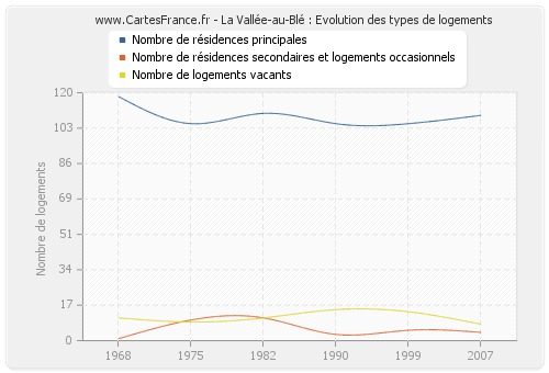 La Vallée-au-Blé : Evolution des types de logements